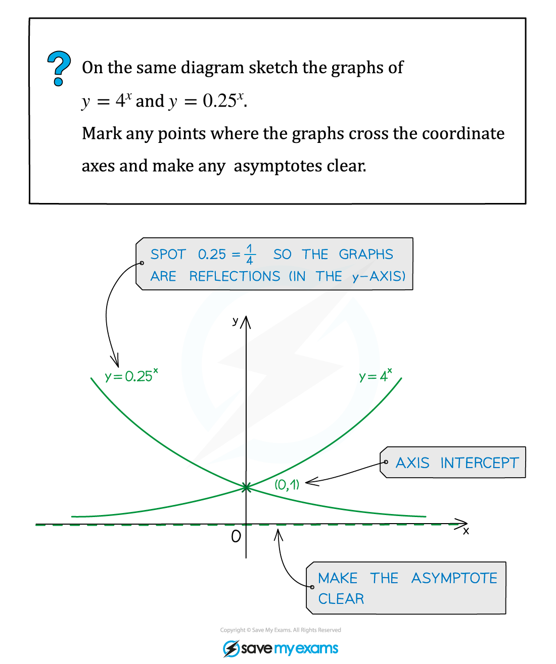 Exponential Functions Example fig1, A Level & AS Maths: Pure revision notes