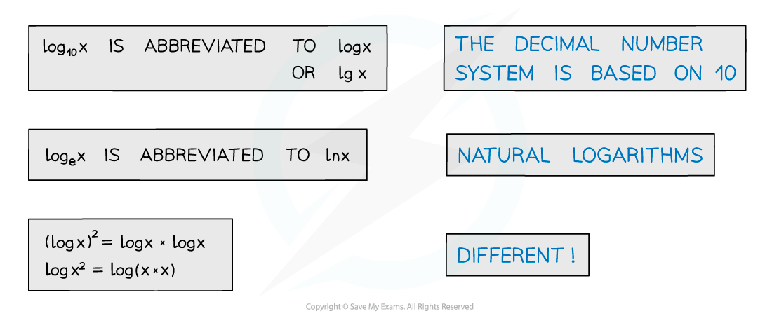 Abbreviations for common logarithms