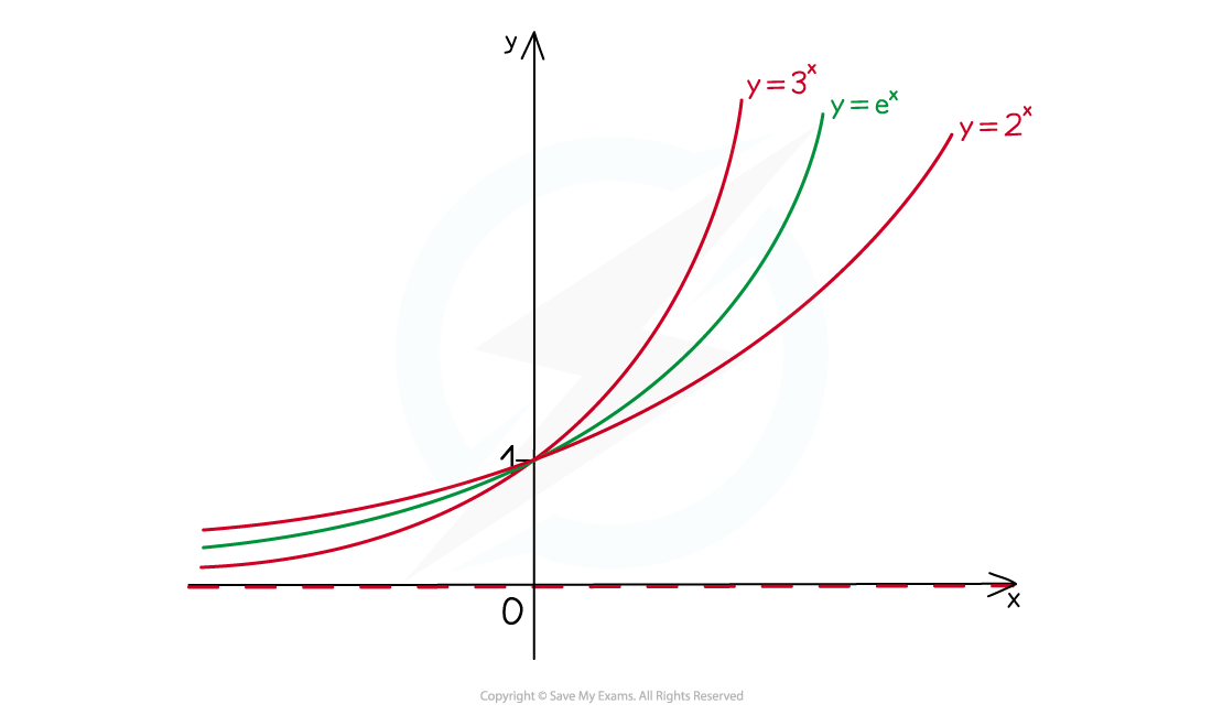 The graph of y=e^x in comparison to y=3^x and y=2^x