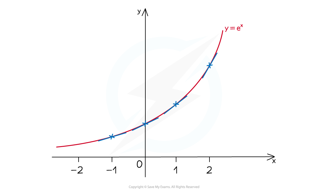 The graph of y=e^x and some of its tangents