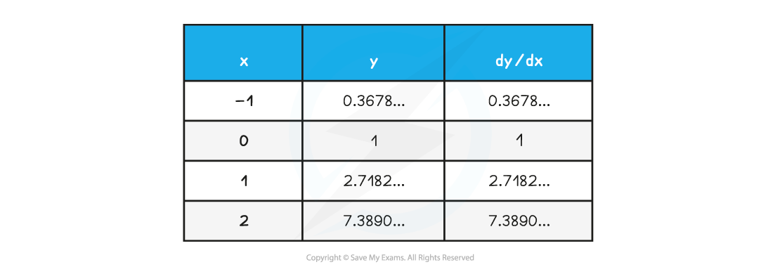 Some values of y=e^x and the gradients at the corresponding points