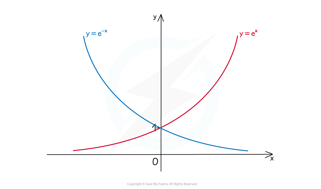 y=^x and y=e^-x are reflections in the y-axis