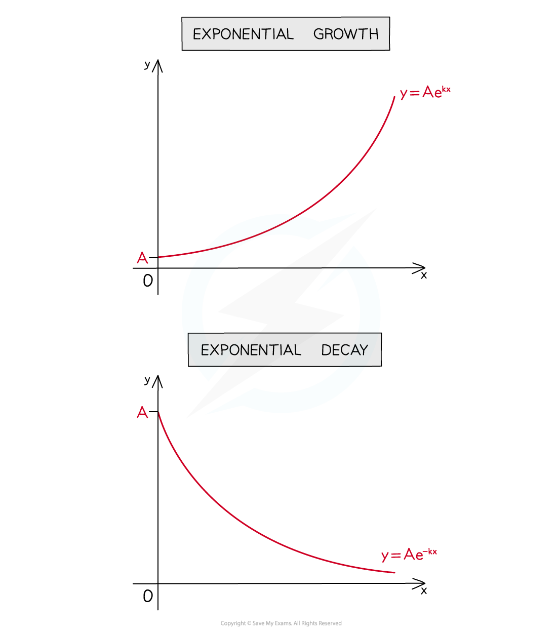Exponential growth and decay