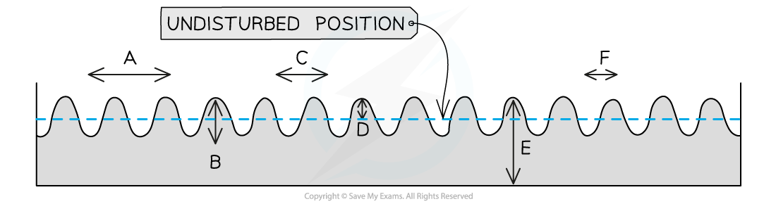 WE Ripple Tank Ans 1, downloadable IGCSE & GCSE Physics revision notes