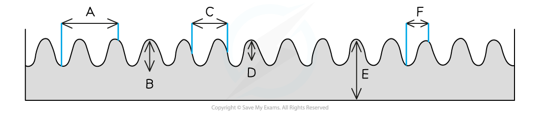 WE Ripple Tank Ans 2, downloadable IGCSE & GCSE Physics revision notes