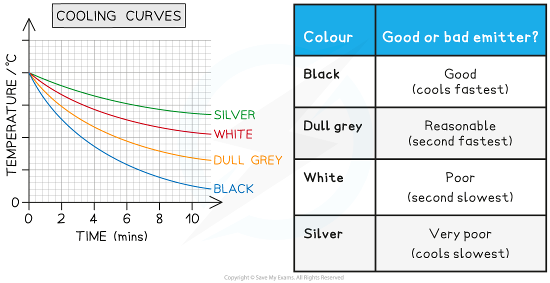 Required Practical Infrared Graph, downloadable IGCSE & GCSE Physics revision notes