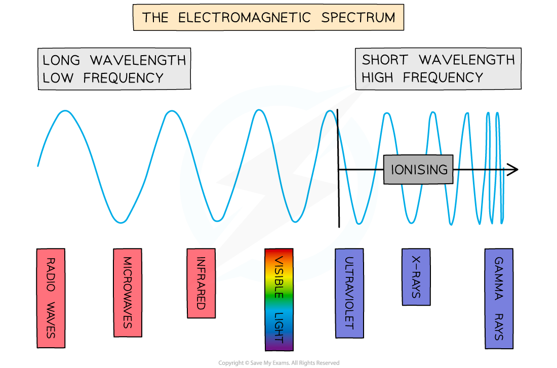 EM Waves Energy, downloadable IGCSE & GCSE Physics revision notes