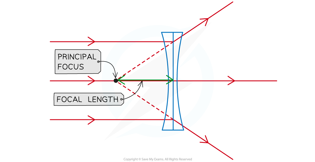 Diverging Lens, downloadable IGCSE & GCSE Physics revision notes
