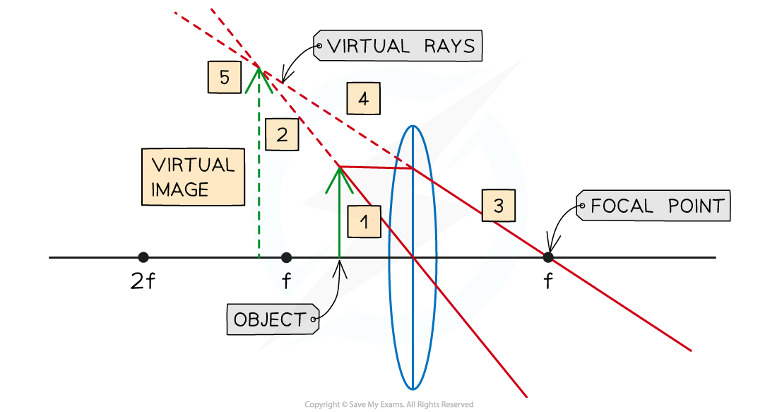 Virtual Convex Lens, downloadable IGCSE & GCSE Physics revision notes