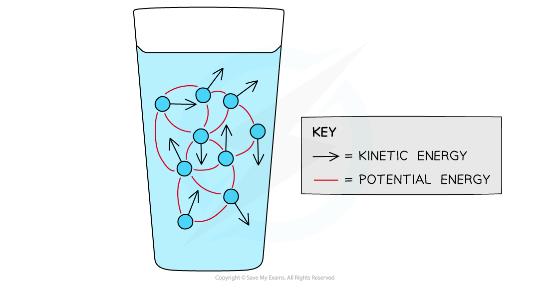 Internal Energy in Water, downloadable AS & A Level Physics revision notes