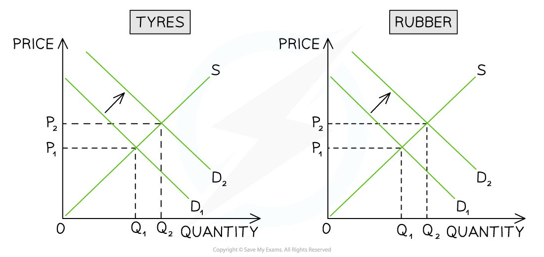 Two side-by-side graphs showing supply and demand shifts for tyres and rubber. Both graphs depict price increase from P1 to P2 and quantity increase from Q1 to Q2.