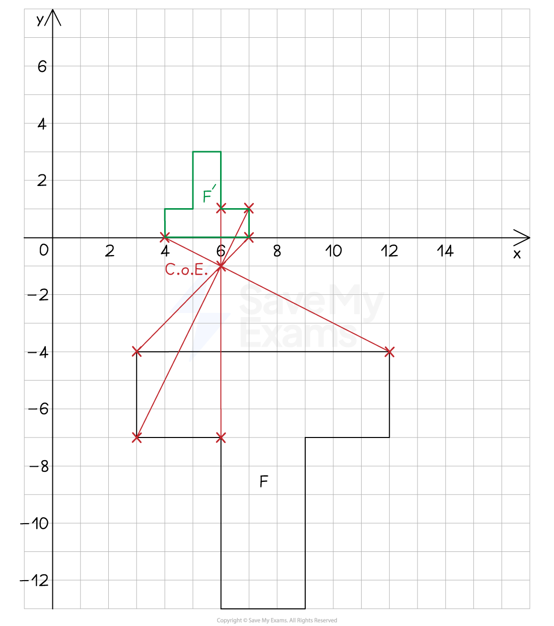 A 'T-shaped' object labelled F, with an enlarged image (SF= -1/3 and COE (6, -1)) marked F'.