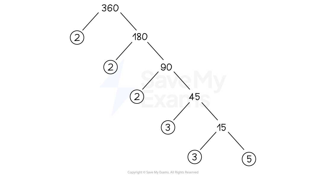 Prime factors of 360 in a factor tree