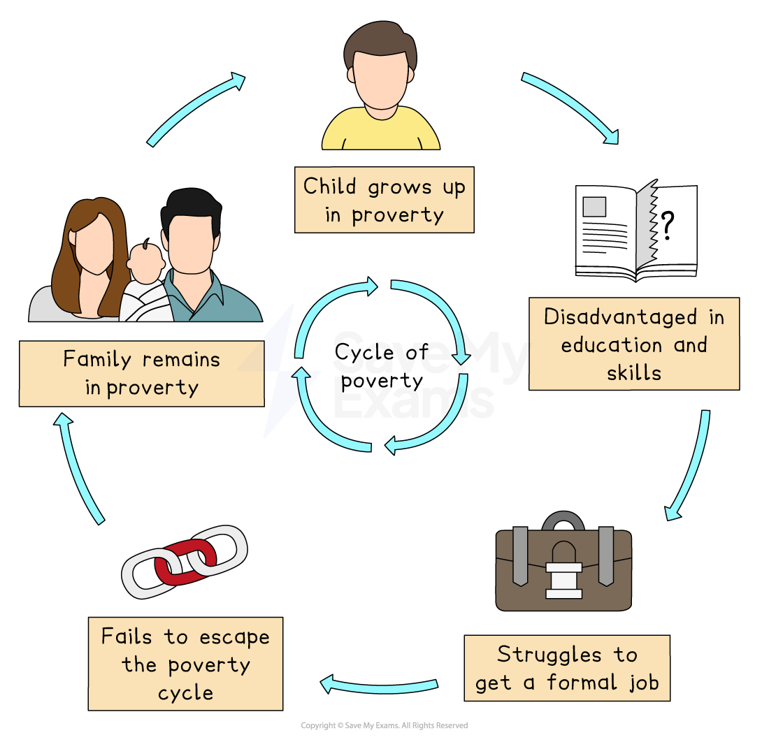 Flowchart illustrating the cycle of poverty, showing stages: child in poverty, educational disadvantage, job struggles, failure to escape poverty.