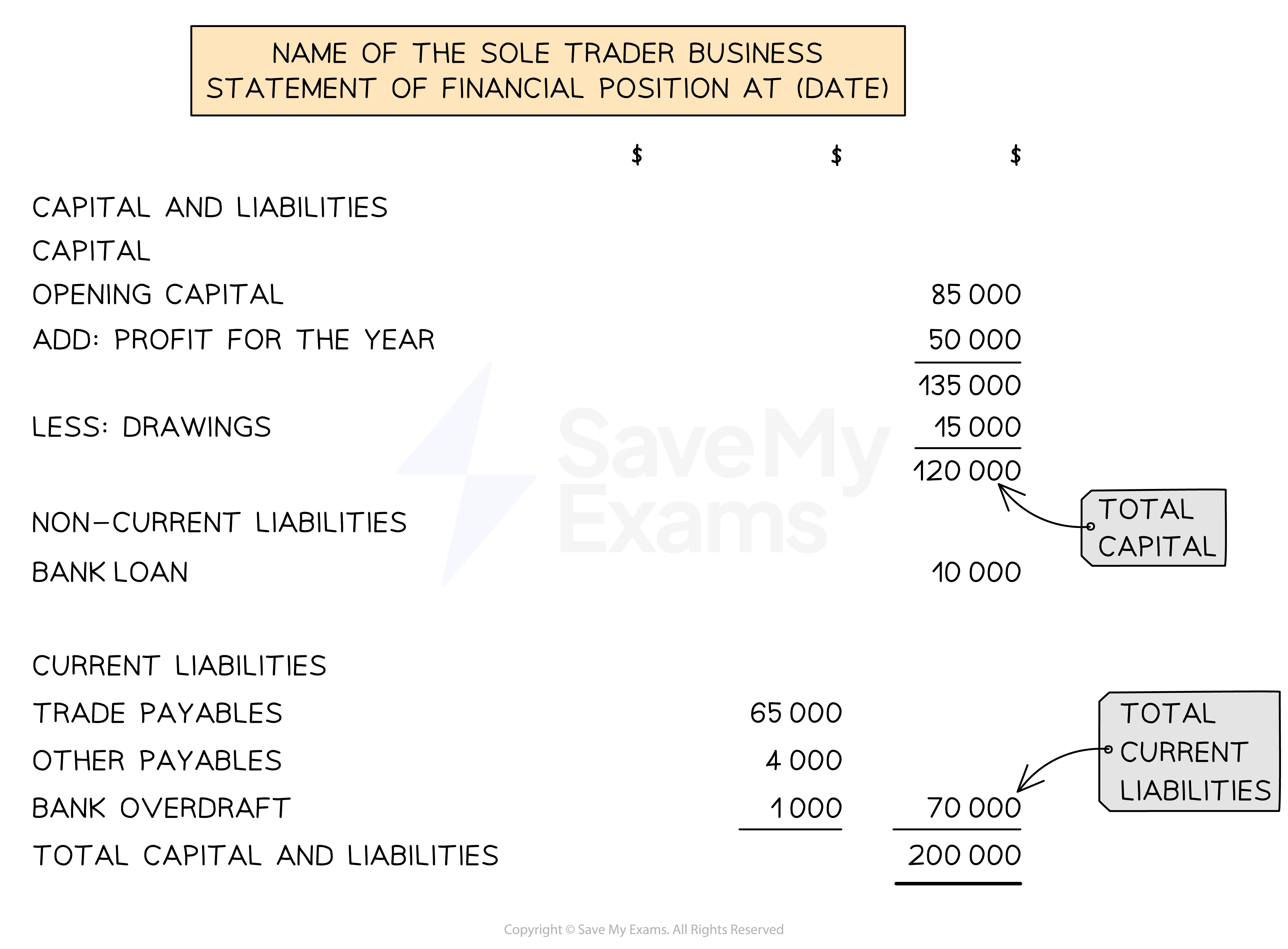 Layout of the capital and liabilities section of the statement of financial position