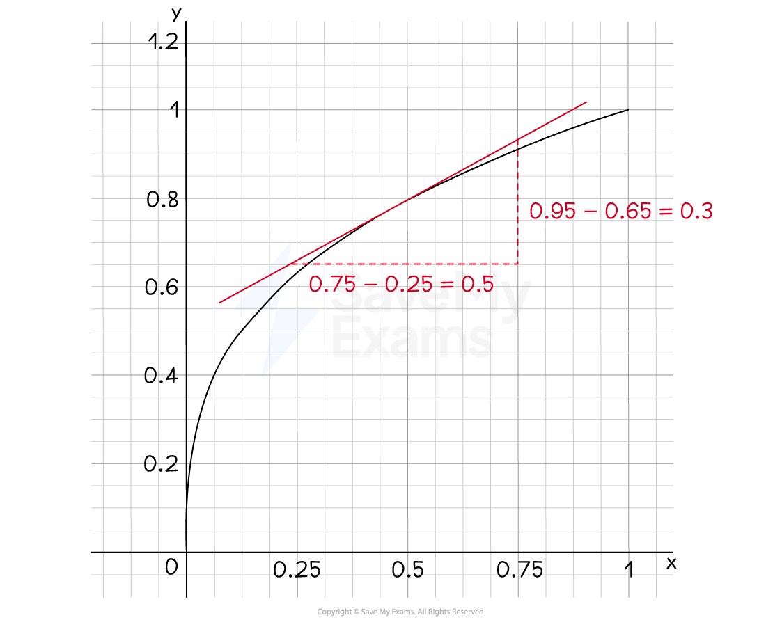 Finding gradient of tangent