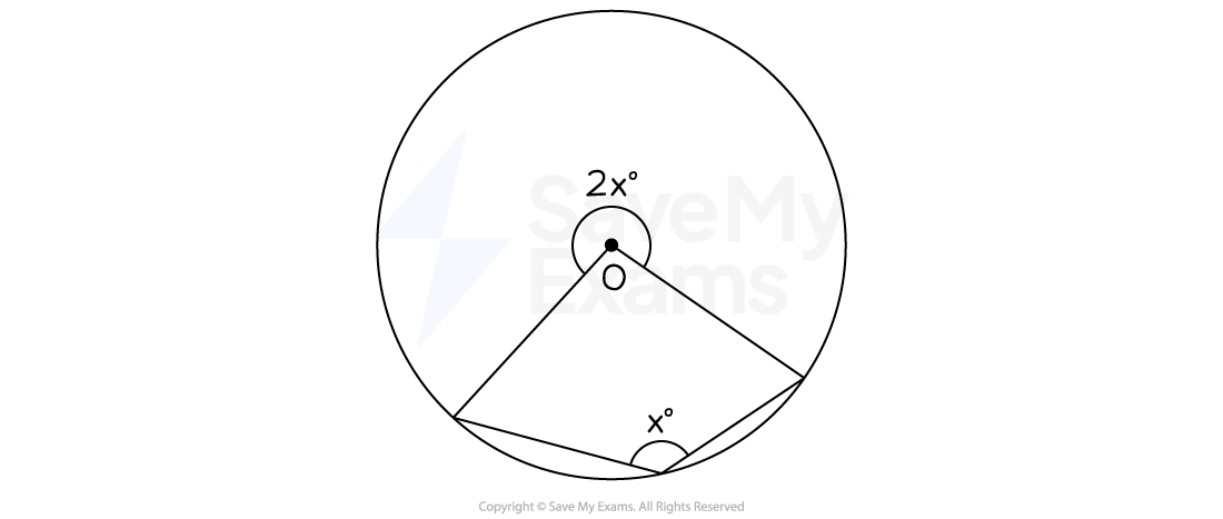 Diagram showing the circle theorem: Angle at the centre is double the angle at the circumference for a reflex angle.