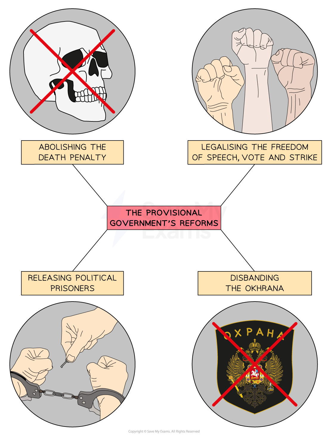 An illustrated diagram titled "The Provisional Government’s Reforms" features four circular images with corresponding captions:

Top left – A skull with a red "X" over it. Caption: "Abolishing the death penalty."

Top right – Four raised fists of varying skin tones. Caption: "Legalising the freedom of speech, vote and strike."

Bottom left – Hands breaking free from handcuffs. Caption: "Releasing political prisoners."

Bottom right – A red "X" over a black shield with a double-headed eagle and Cyrillic text. Caption: "Disbanding the Okhrana."