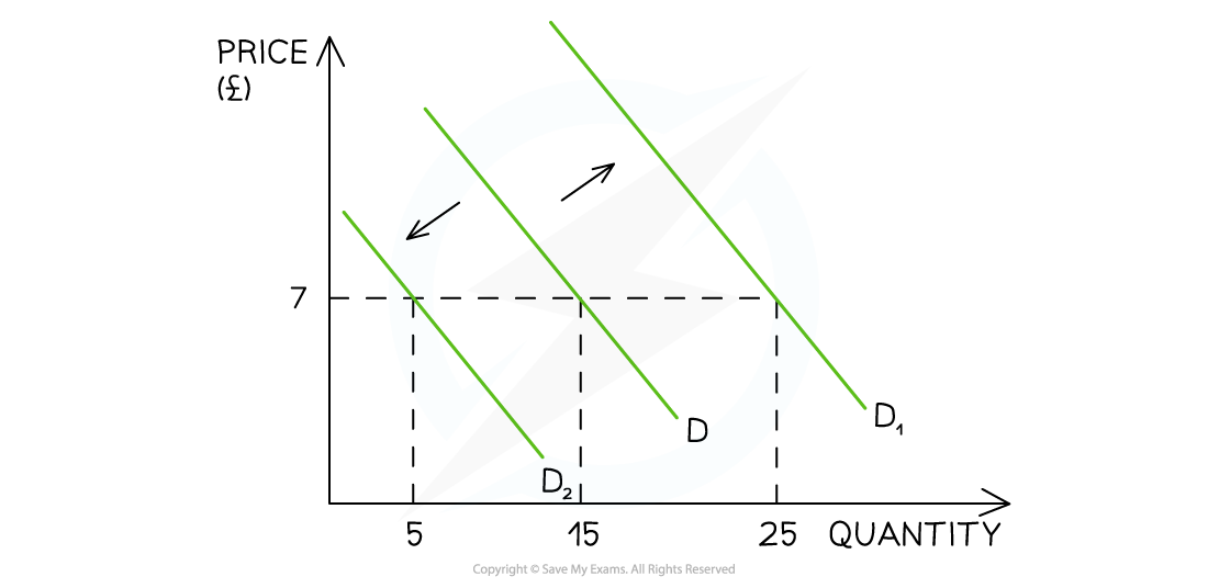 Graph showing demand curves shifting right from D2 to D1, with price at £7, and quantities increasing from 5 to 25 units. Axes labelled price and quantity.