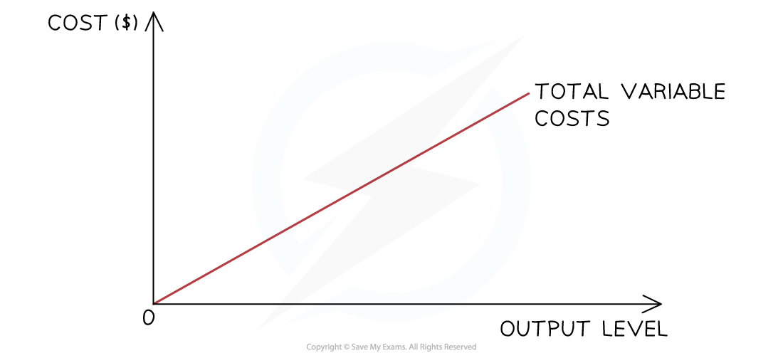 Graph showing total variable costs as a red upward-sloping line, with cost on the vertical axis and output level on the horizontal axis.