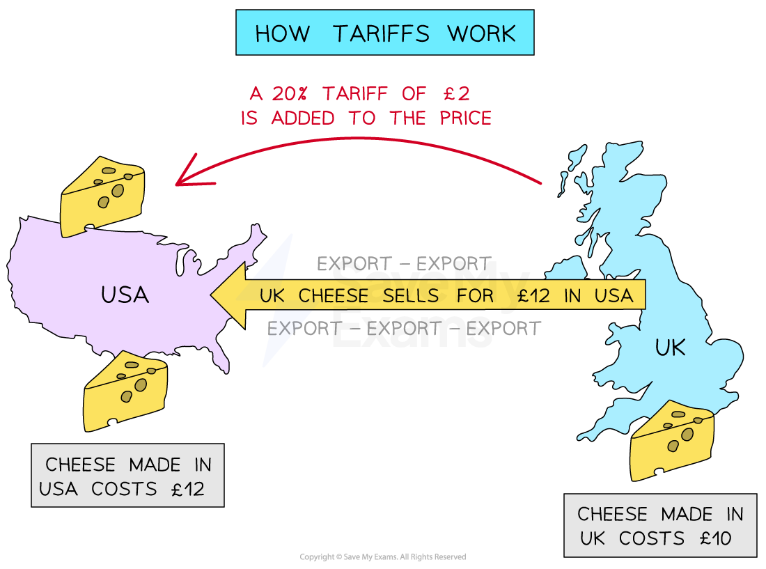 Map illustrating cheese tariffs; UK to USA export shows UK cheese costs £12 in USA with a £2 tariff. Cheese in the UK is £10, USA is £12.