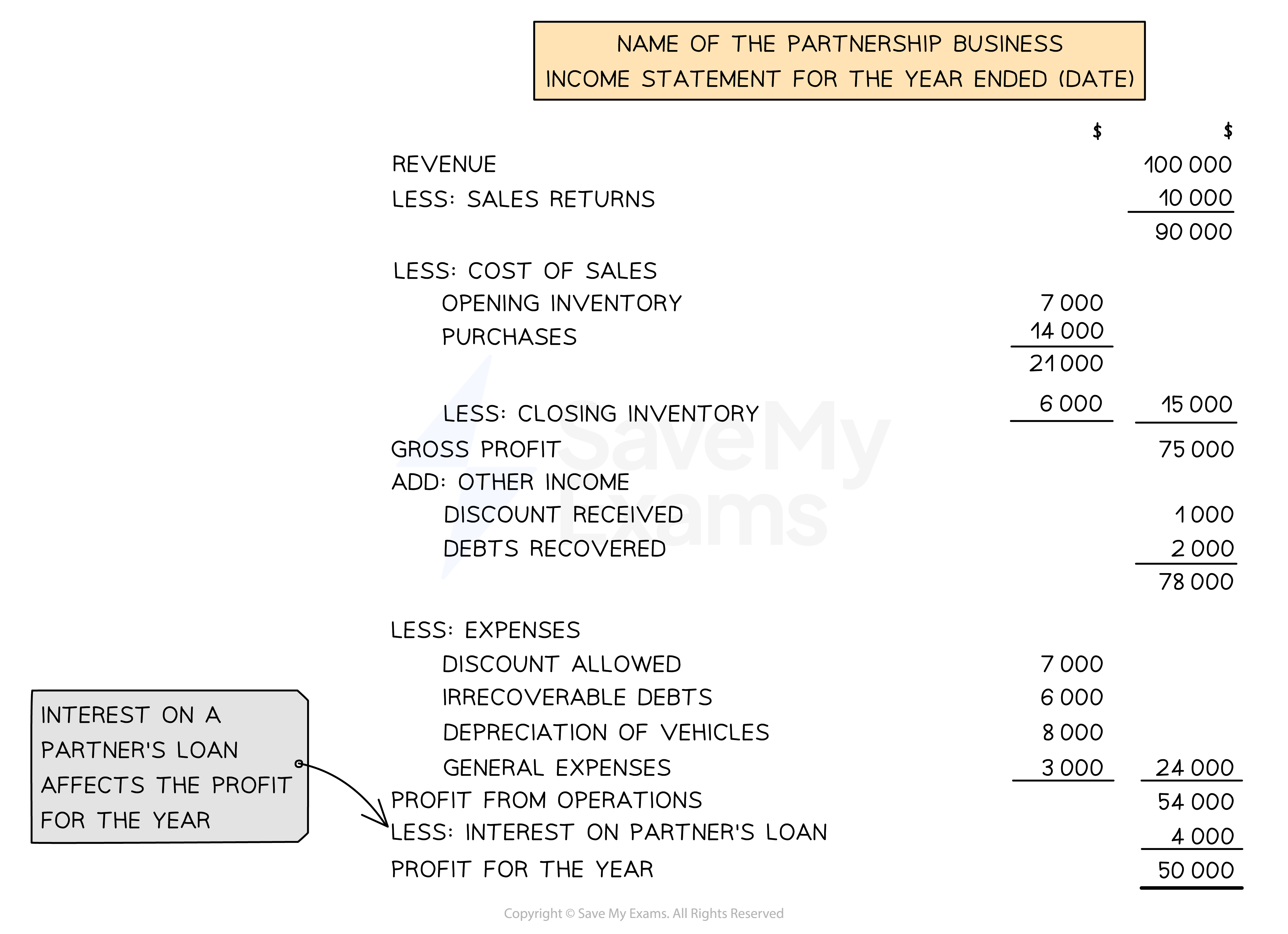 Layout of an income statement for a partnership
