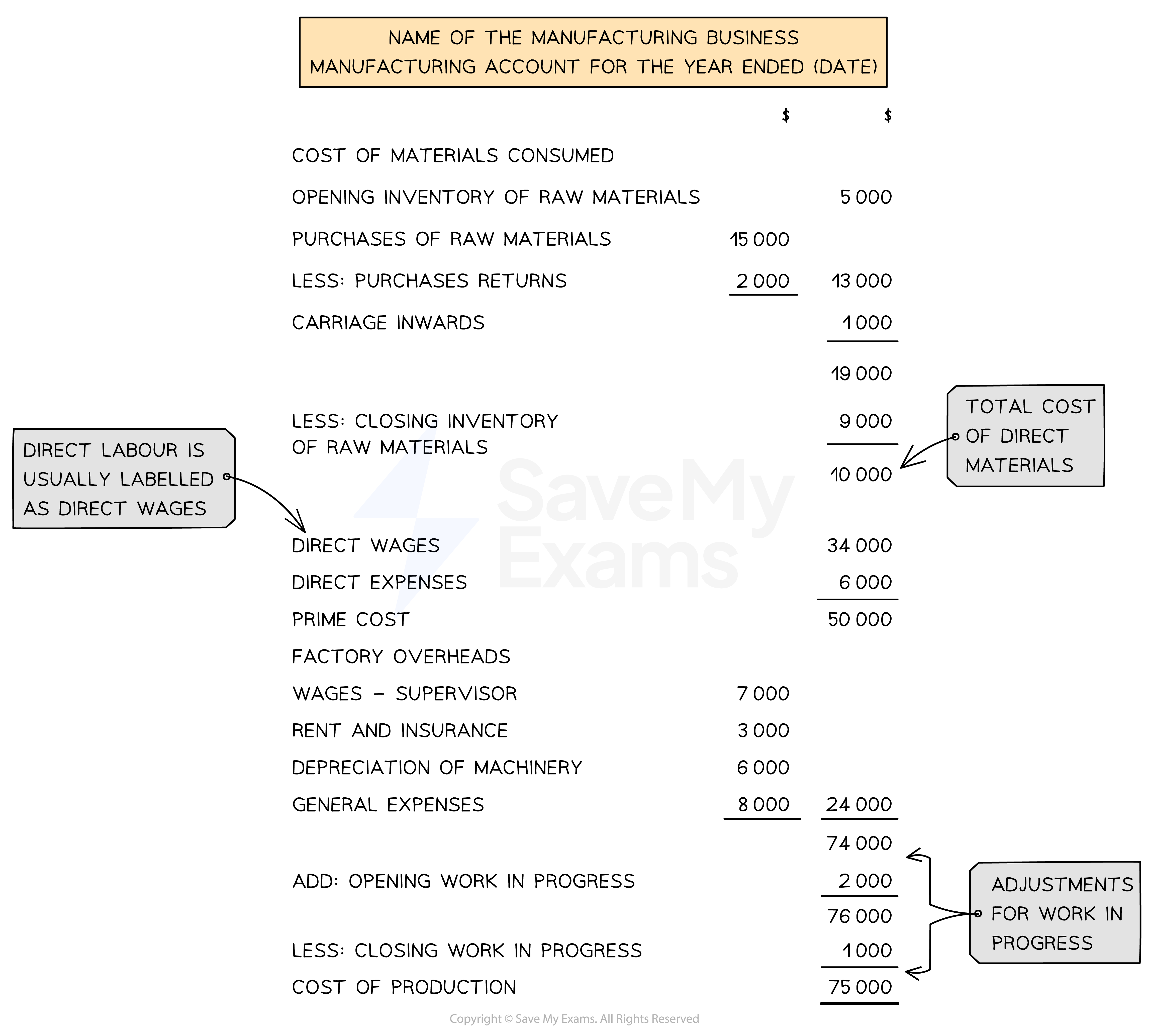 Layout of a manufacturing account