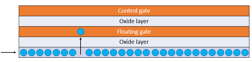 Diagram showing sections of a floating gate transistor: control gate (orange), oxide layers (gray) above and below floating gate (orange), and oxide layer with electrons (blue dots).