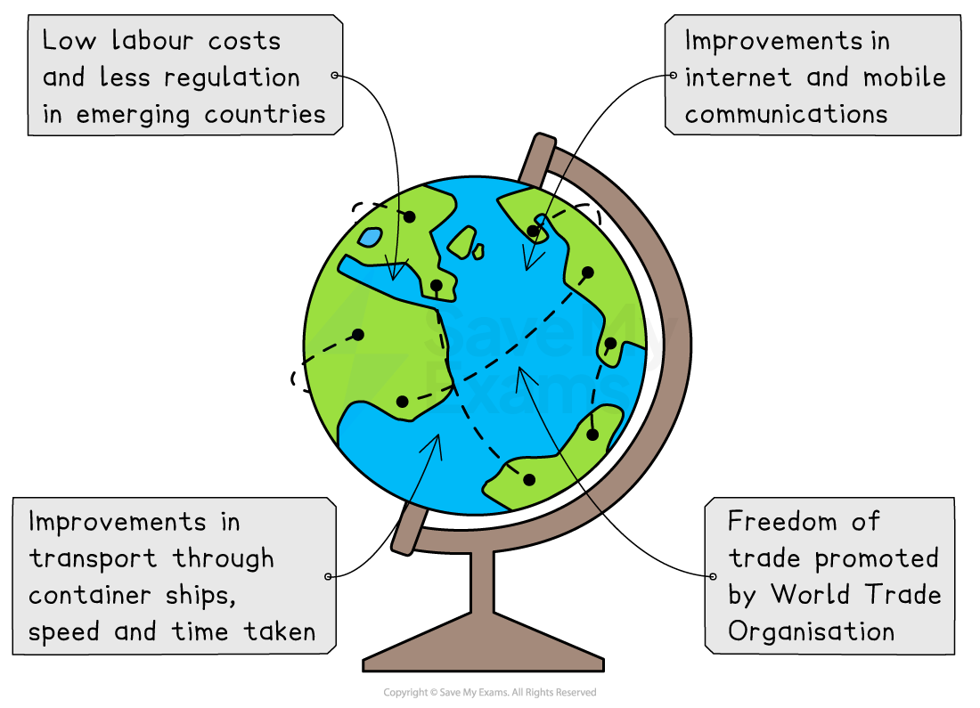 Globe illustration with notes: low labour costs, better communications, transport improvements, and trade freedom by World Trade Organisation.
