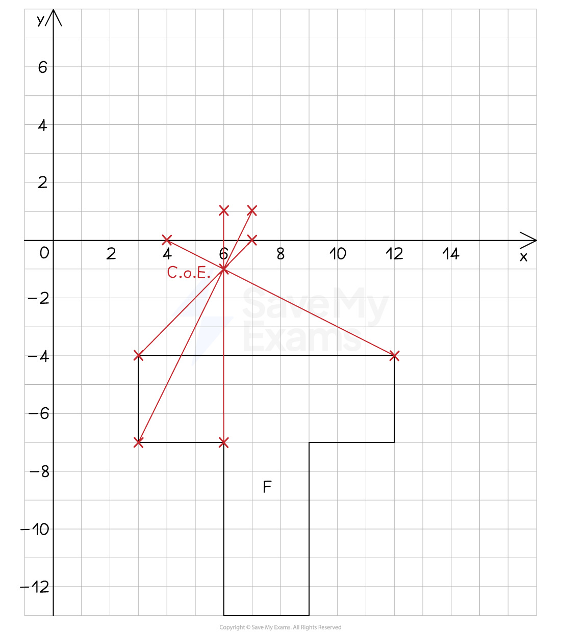 A 'T-shaped' object labelled F, with straight lines drawn from each vertex, through the COE to the position of the corresponding point of the enlarged image.