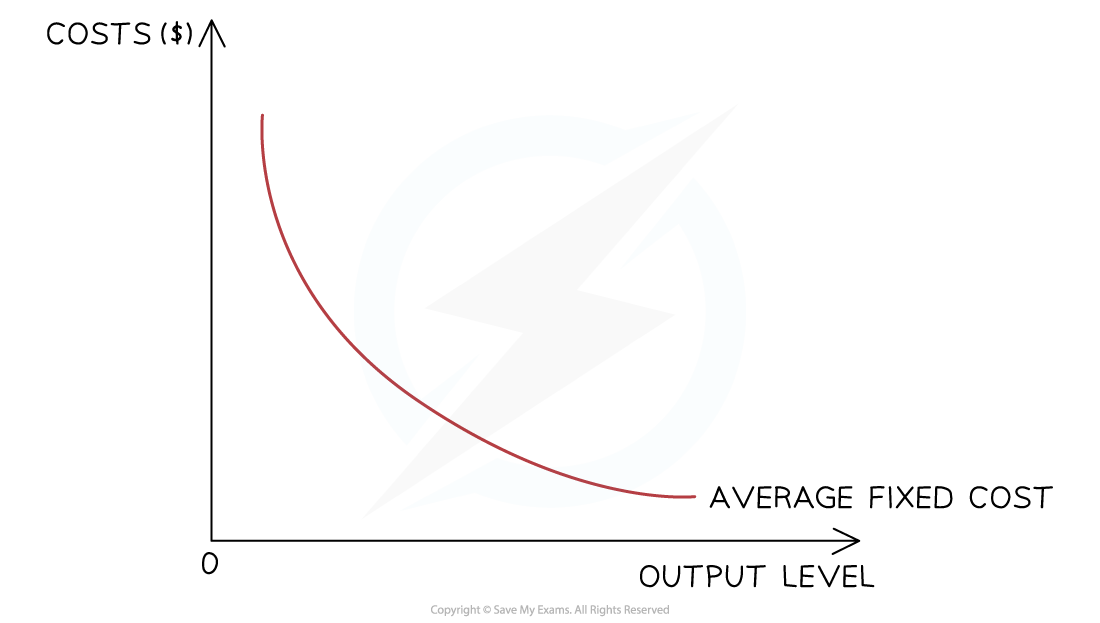 Graph showing a downward-sloping red curve labelled "Average Fixed Cost" on a cost versus output level axis.