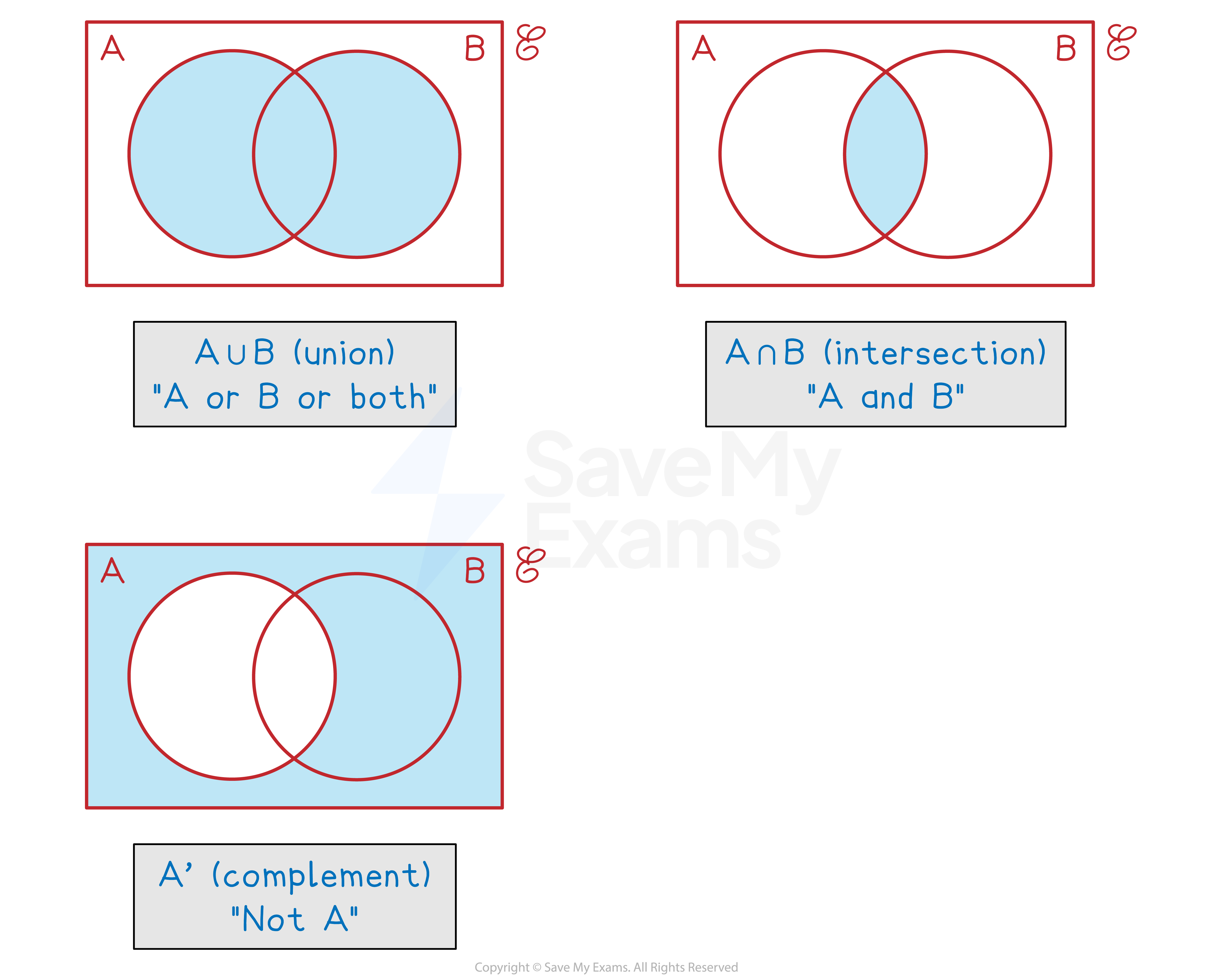 Venn diagrams showing the union and the intersection of sets A and B