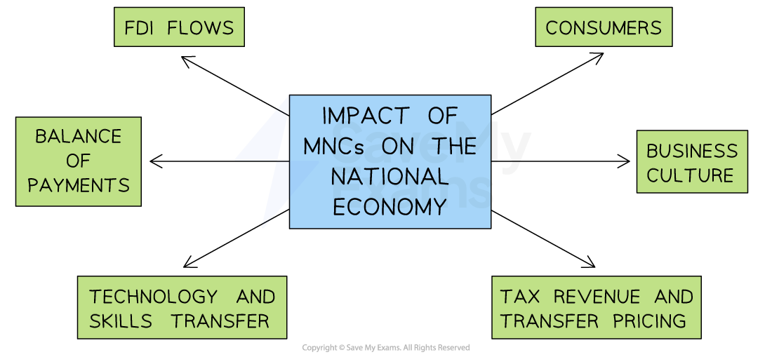 Flowchart showing impacts of MNCs on the national economy: FDI flows, consumers, business culture, tax revenue, skills transfer, and balance of payments.
