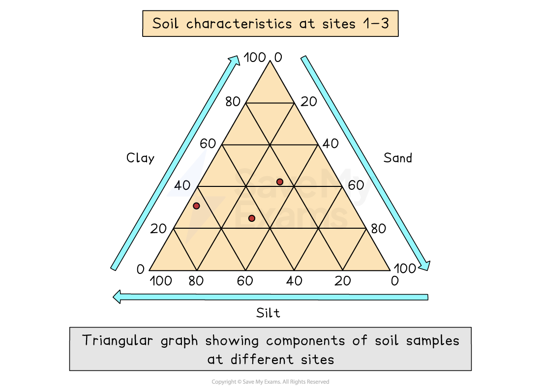 Triangular graph showing soil composition of clay, silt, and sand at sites 1-3, with data points marked within the triangle.