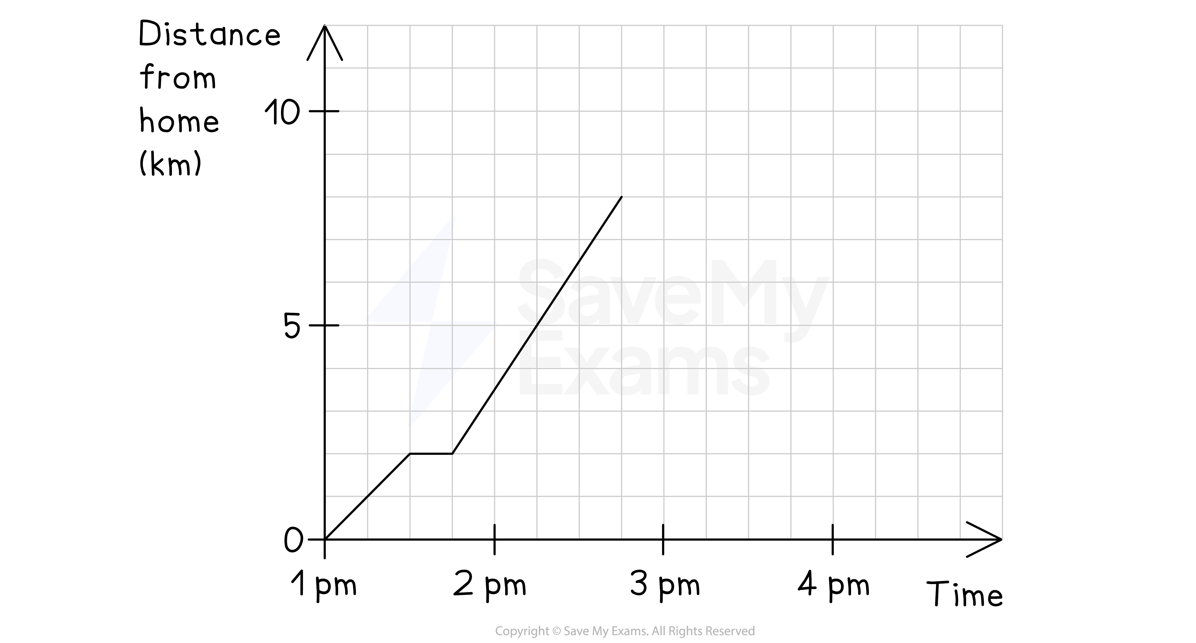 A distance time graph