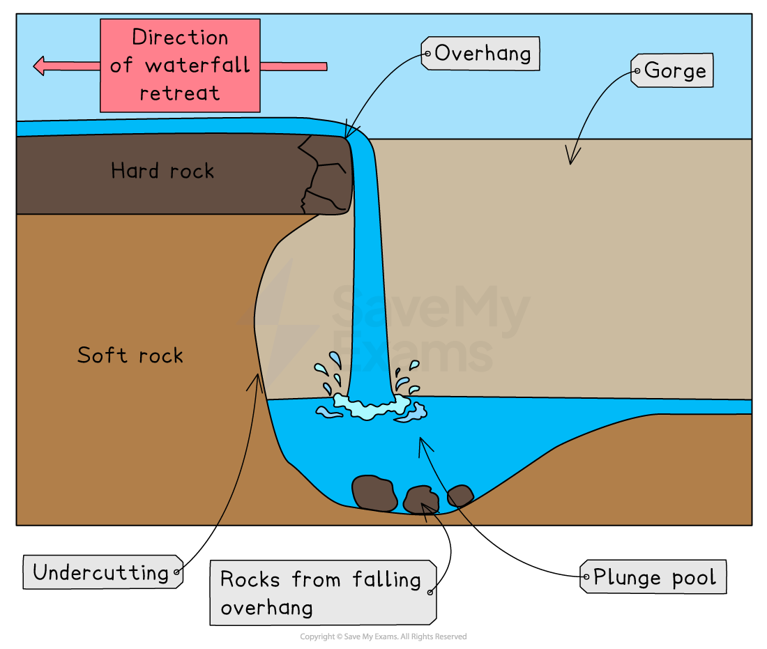 Diagram illustrating waterfall retreat, showing hard and soft rock layers, overhang, undercutting, gorge, plunge pool, and rock debris.