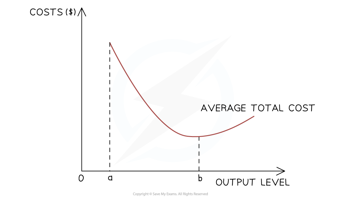Graph showing average total cost curve; vertical axis is cost, horizontal axis is output. Curve decreases to point ‘a’ then rises past ‘b’.