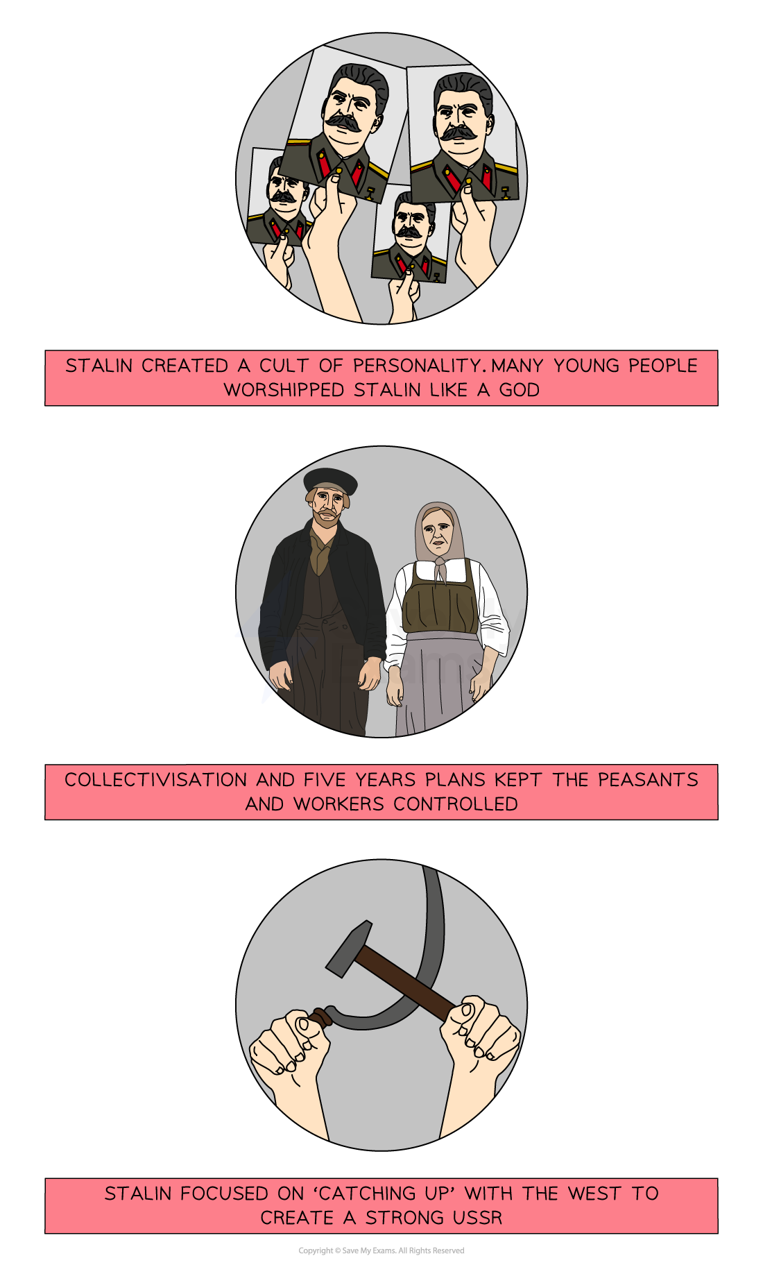 An educational illustration showing three reasons Stalin maintained control of the USSR:

Top image: Several hands holding up identical portraits of Stalin.
Caption: “Stalin created a cult of personality. Many young people worshipped Stalin like a god.”

Middle image: A peasant man and woman standing together, wearing traditional rural clothing.
Caption: “Collectivisation and Five Year Plans kept the peasants and workers controlled.”

Bottom image: Two hands gripping a hammer and sickle, symbol of Soviet communism.
Caption: “Stalin focused on ‘catching up’ with the West to create a strong USSR.”