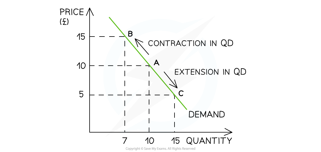 Graph showing demand curve. Point A is at price 10 and quantity 10; point B shows contraction at price 15; point C shows extension at price 5.