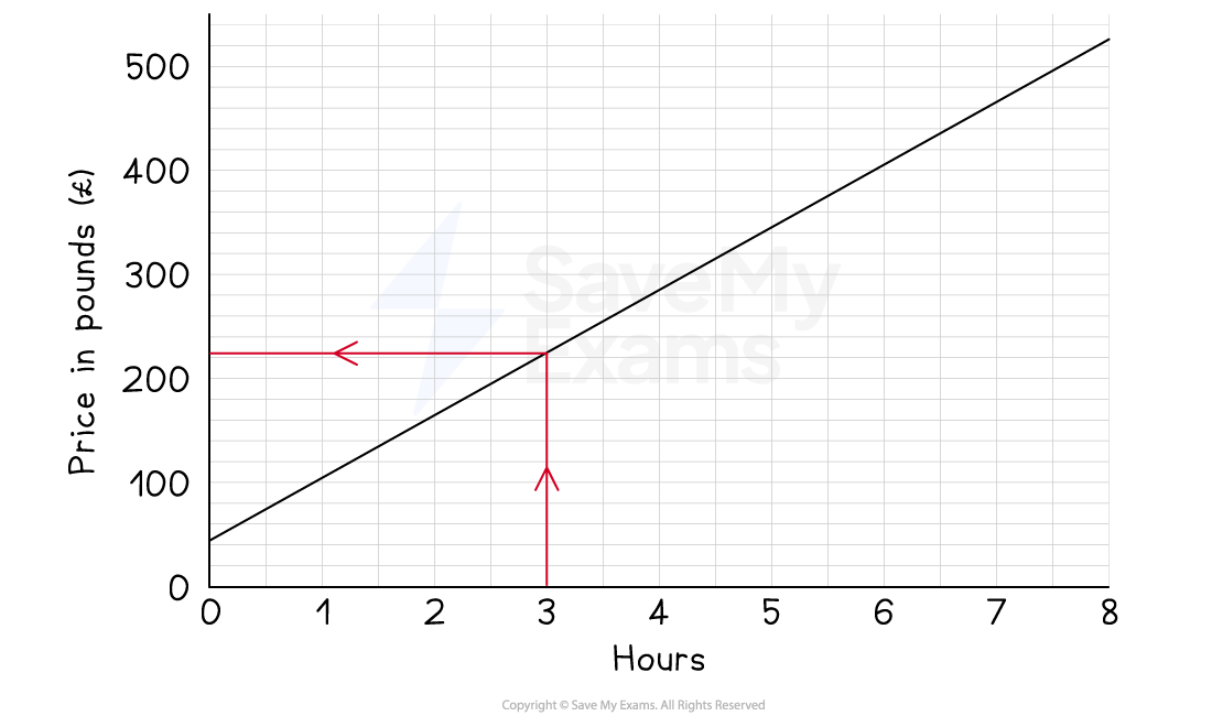 Graph showing price in pounds (£) versus hours, with a line increasing from £0 at 0 hours to £500 at 8 hours. Red lines highlight £200 at 3 hours.
