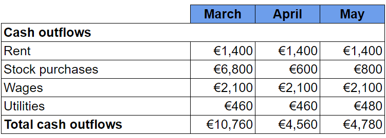 Cash outflows table for March to May, detailing expenses for rent, stock purchases, wages, and utilities, with total amounts for each month.
