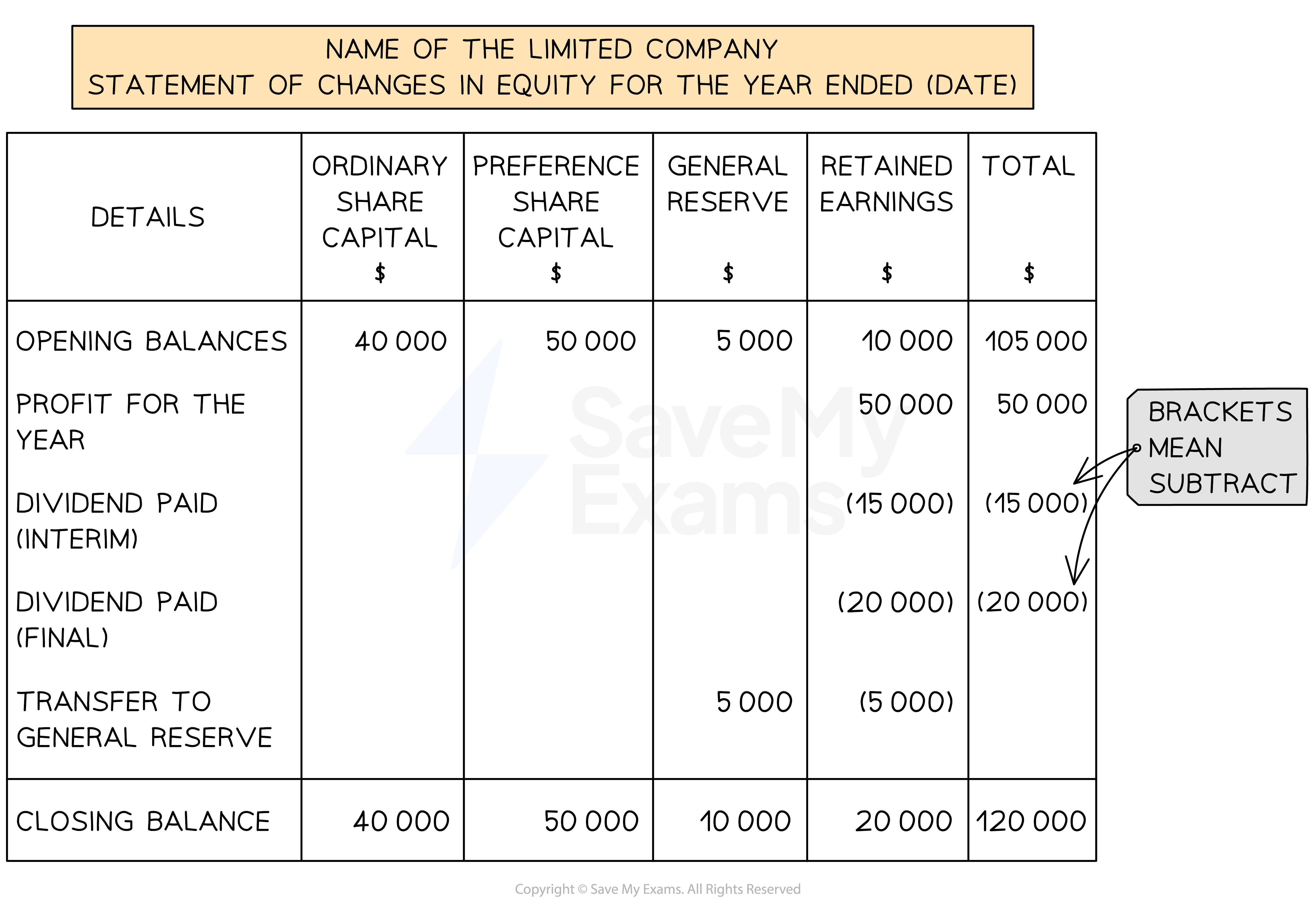 Layout of a statement of changes in equity