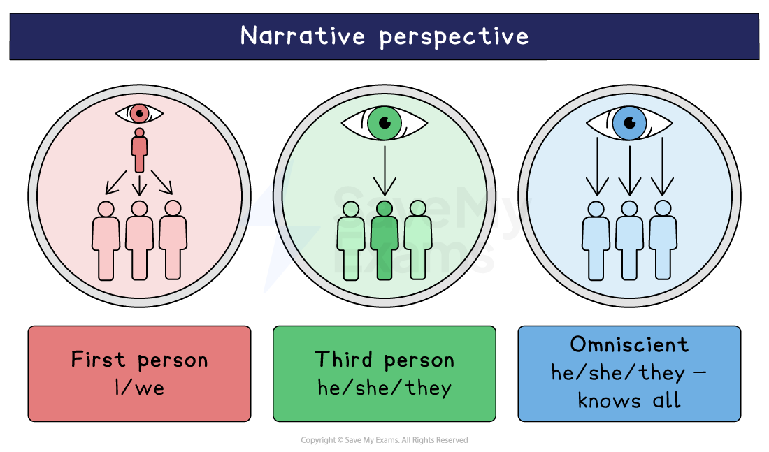 Diagram comparing first person, third person and omniscient narrative perspective, each shown as an eye looking down on a group of figures.