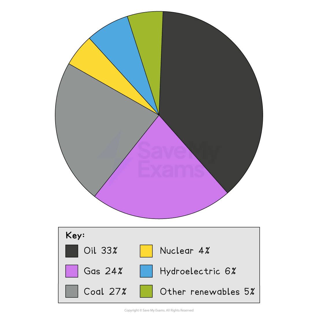Pie chart showing energy sources: oil 33%, gas 24%, coal 27%, nuclear 4%, hydroelectric 6%, and other renewables 5%.