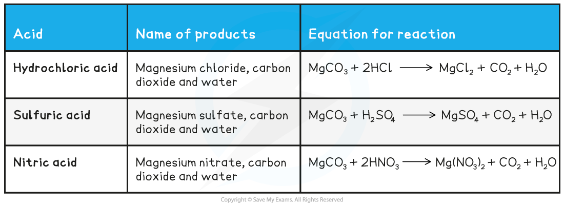 7-1-1-acids-and-base-reactions-1