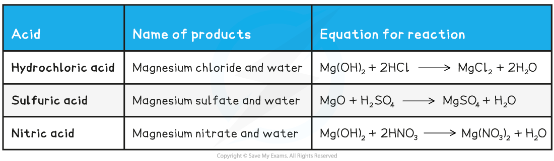 7-1-1-acids-and-base-reactions
