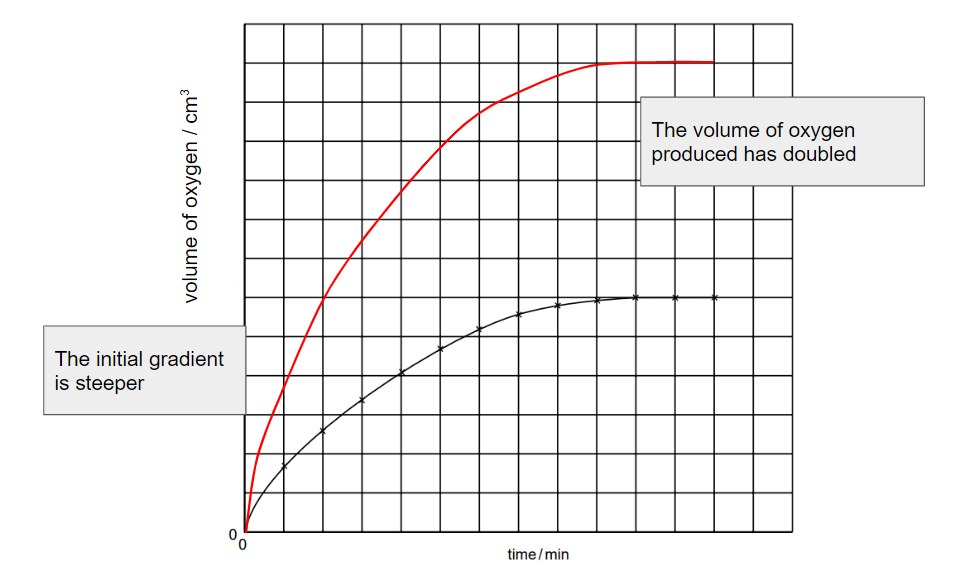 7-1-2-decomposition-of-h2o2-graph-answer