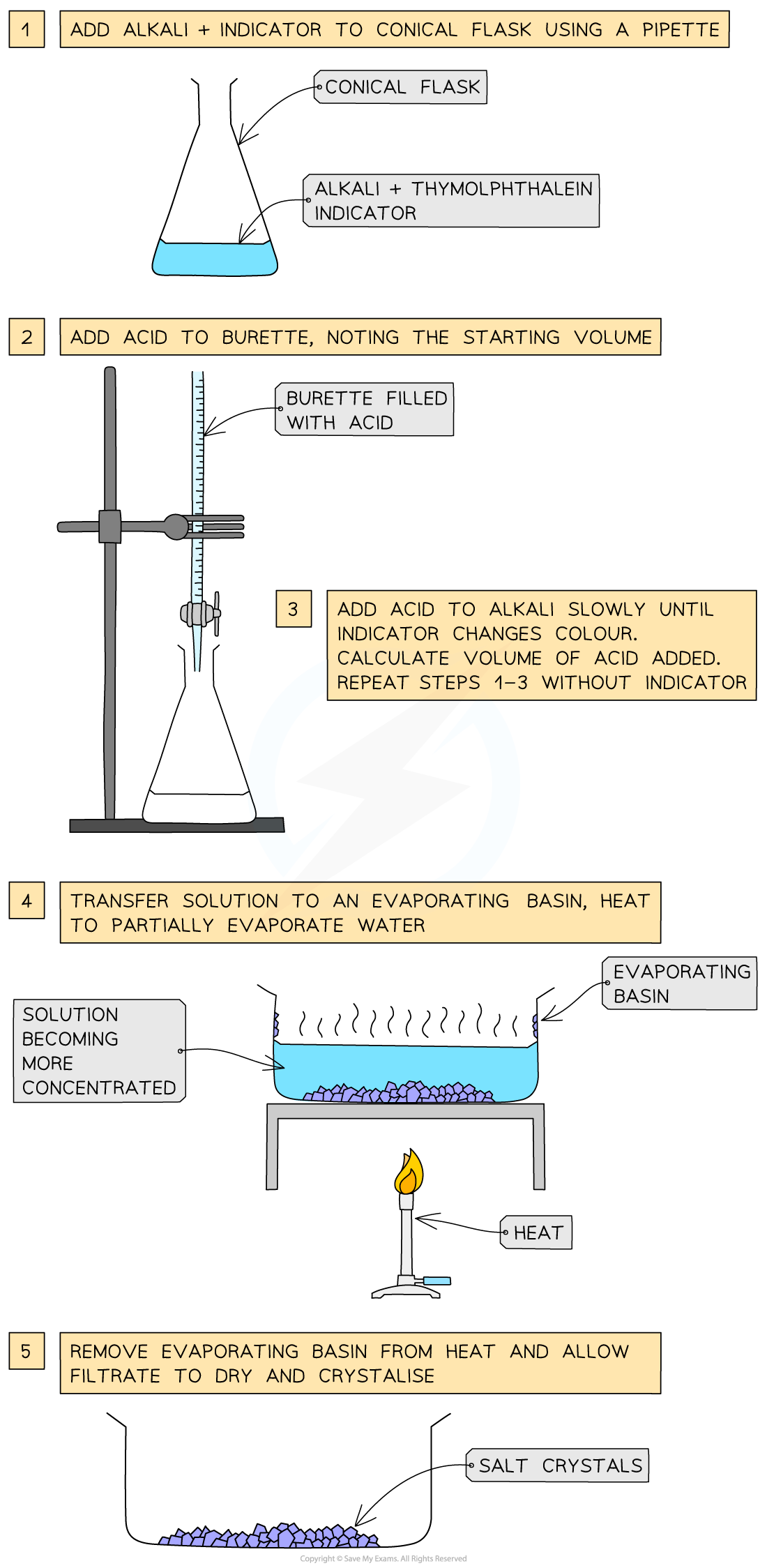 7-2-1-titration-and-forming-salt