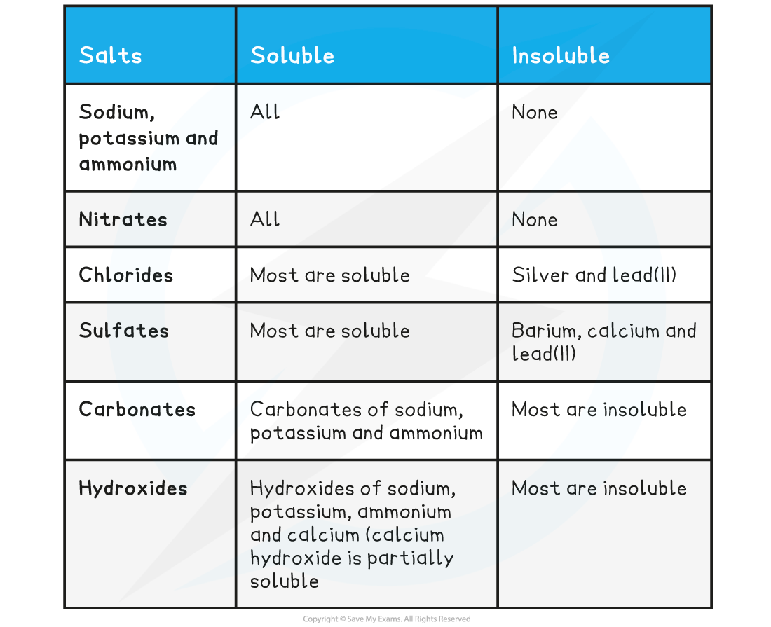 7-2-3-solubility-rules