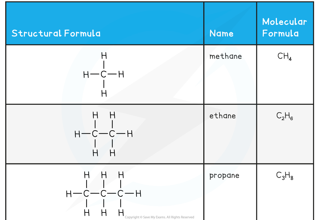 Alkanes - First 4 members 1, downloadable IGCSE & GCSE Chemistry revision notes